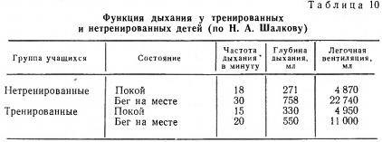 Функция дыхания у тренированных и не тренированных детей